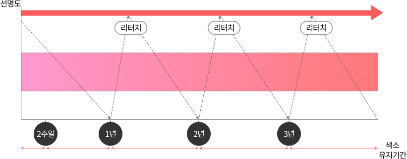 upic semi-permanent-scalp