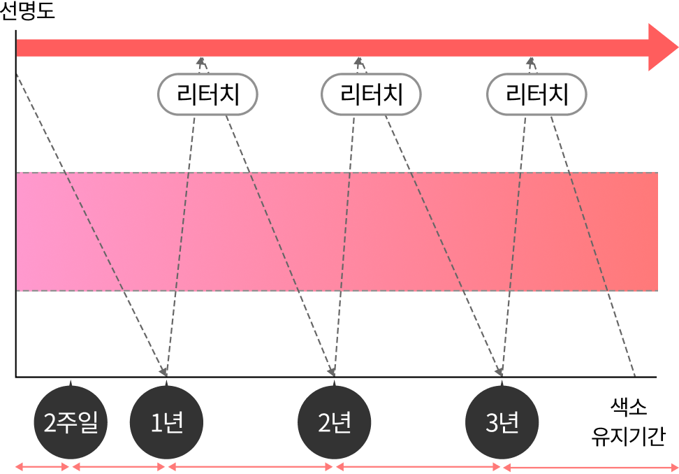 upic semi-permanent-scalp